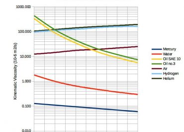 kinematik viskozite nedir